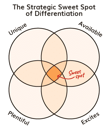 Engineer Your Differentiation To Increase Magnetic Attraction Sweet Spot